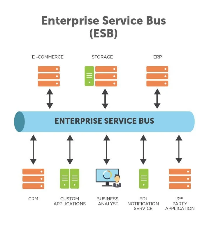 Архитектура шины данных ESB