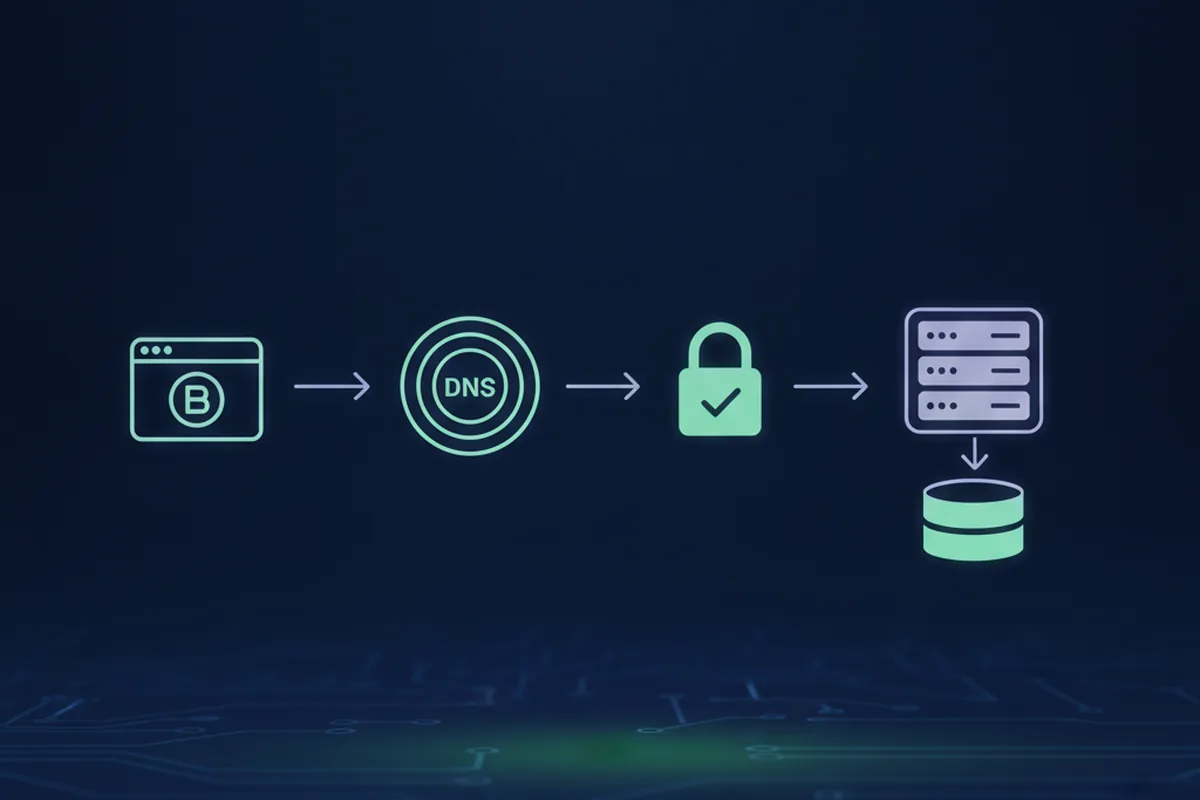 Путь HTTP-запроса от браузера через DNS и HTTPS до сервера и базы данных